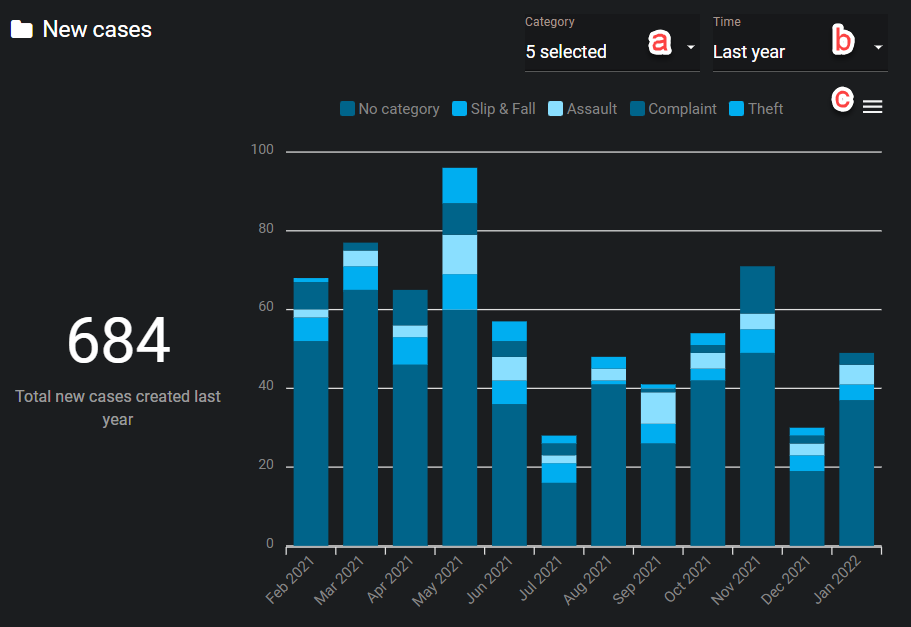 The new cases graph quantifying the creation of new cases over time.