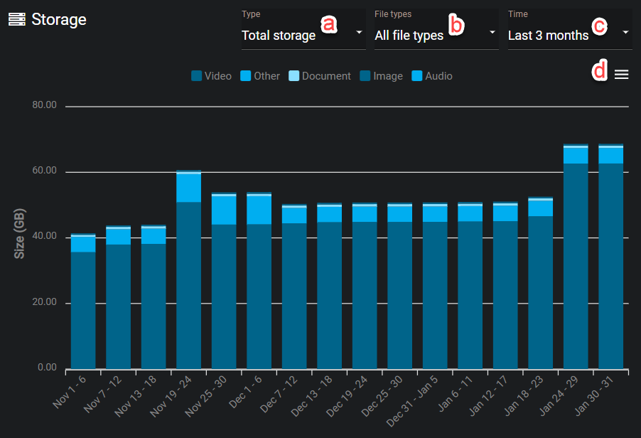 The storage graph showing the amount of storage used over time.